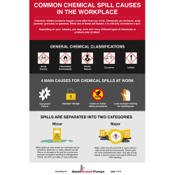 Chemical Process Safety:   Common Chemical Spills That Make a Workplace Dangerous