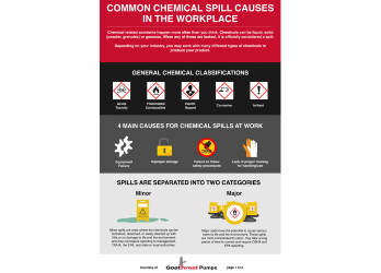 Chemical Process Safety:   Common Chemical Spills That Make a Workplace Dangerous